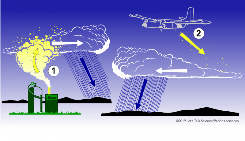 Two methods of cloud seeding. The cannon method is on the left and the airplane method is on the right