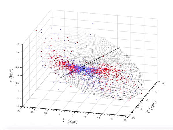The 3D distribution of the Cepheid variable stars in the Milky Way's warped disc (red and blue points) centered on the location of the sun 