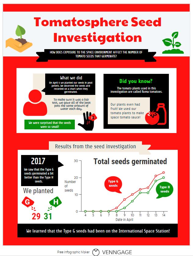  Tomatosphere™ infographic exemplar