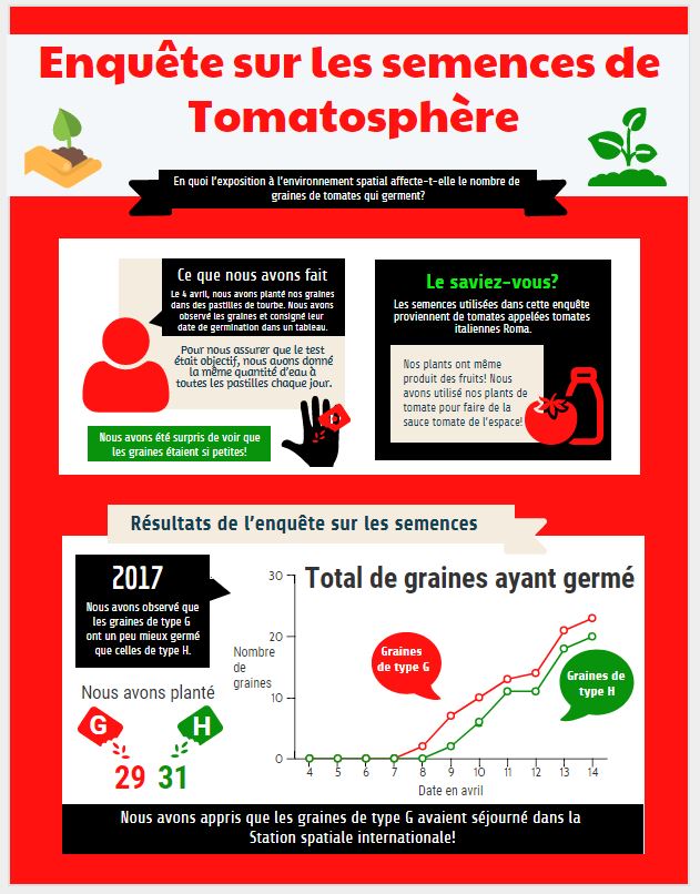 Voici une infographie en couleur d’une enquête sur les semences de Tomatosphère.”  class=