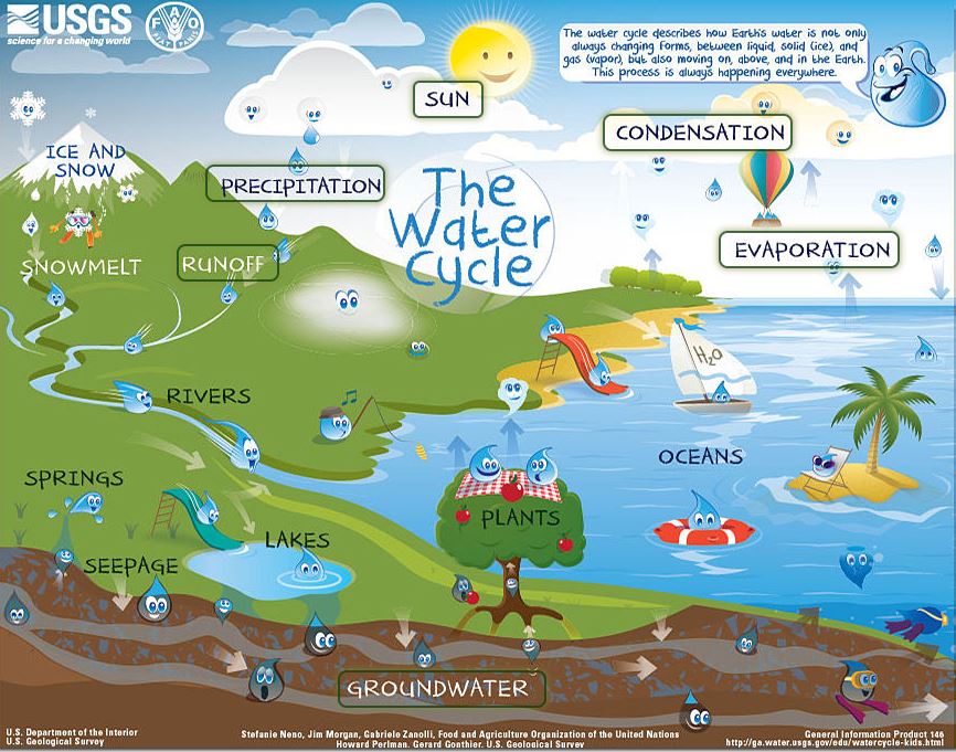 US Geological Survey Water Cycle