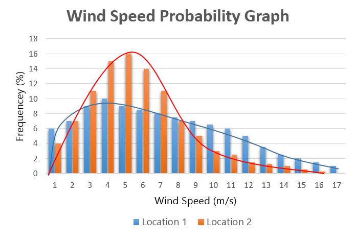Wind speed probability graph