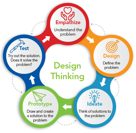 Design thinking flow chart