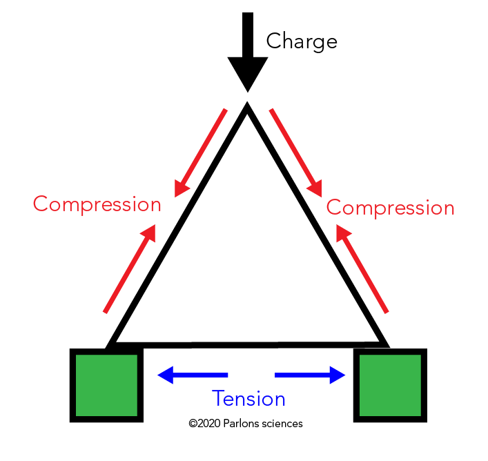 Lorsqu’une charge vers le bas est appliquée sur le coin supérieur d’un triangle, les côtés du triangle subissent une compression et la base du triangle subit une tension
