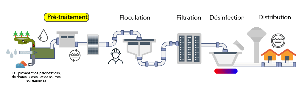 Animation GIF couleur illustrant les quatre étapes du traitement de l’eau
