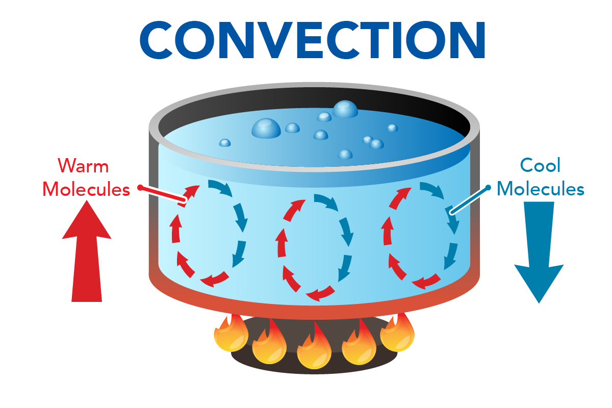 Convection in a pot of water