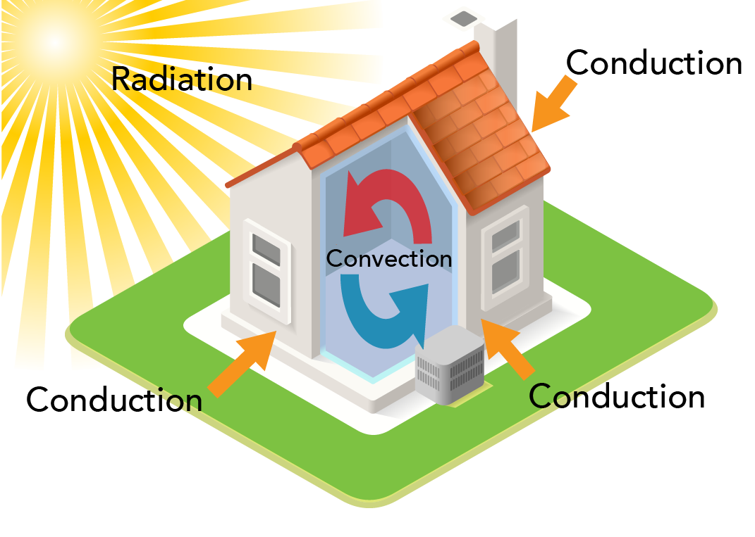 Heat transfer in a house includes radiation from the Sun, convection of air inside and conduction through walls and roof