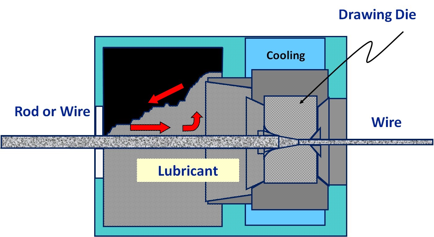 Dry lubricant die box diagram