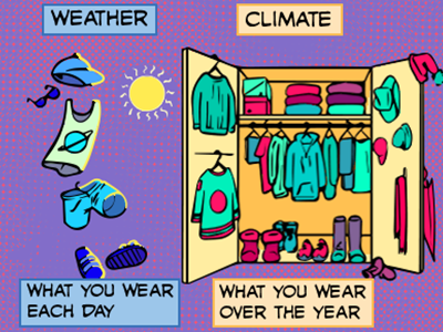 Weather is represented by what you wear each day. Climate is represented by the clothes that you wear throughout the whole year.