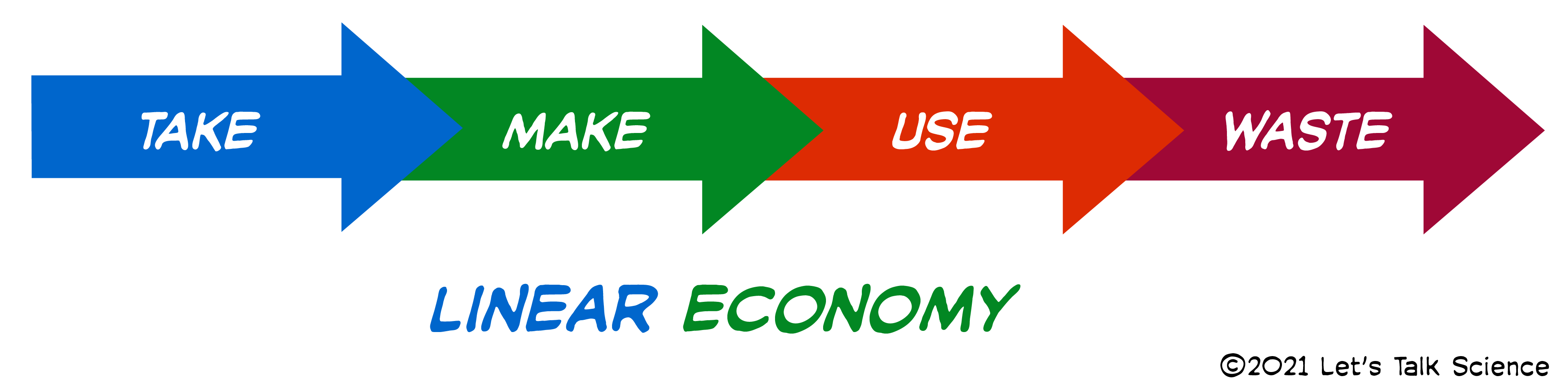 A linear economy follows a pattern in which people take, make, use, and waste