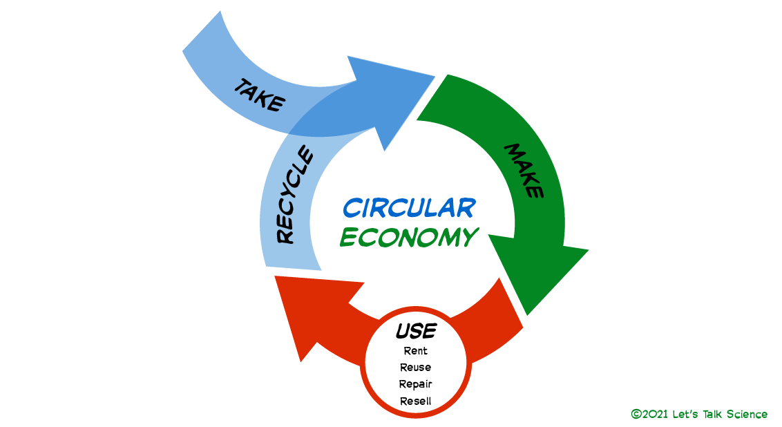 Circular economy flow chart