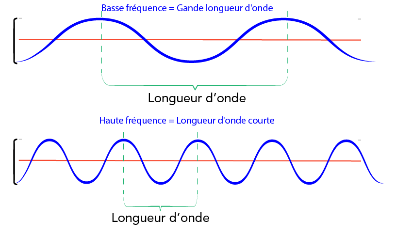 Relation entre la fréquence et la longueur d'onde