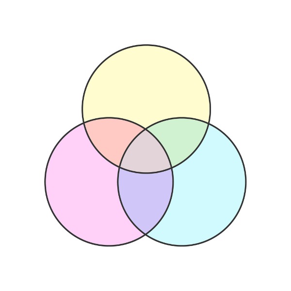 Venn diagram of differently coloured circles