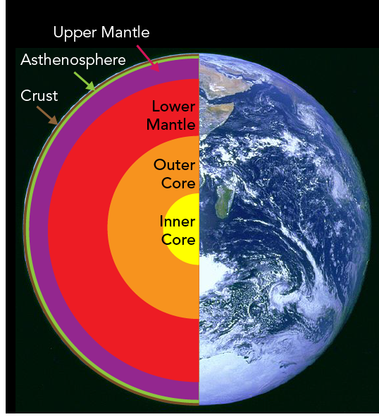 Shown is a colour illustration of Earth's layers, shown as if the globe has been sliced to show the inside. 
