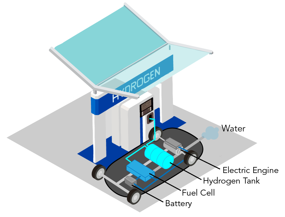 Shown is a colour illustration of the parts inside a car at a filling station with a Hydrogen sign.