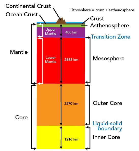 Shown is a colour illustration of Earth's layers, in different colours, from the crust down to the core.