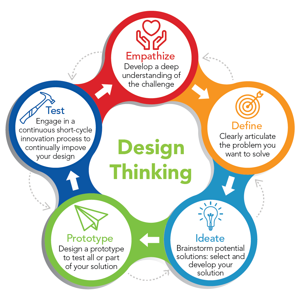 Shown is a colour illustration of the stages of Design Thinking, in a continuous circle.