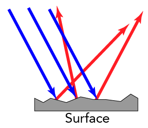 Shown is a colour diagram of light reflecting off a rough surface. 