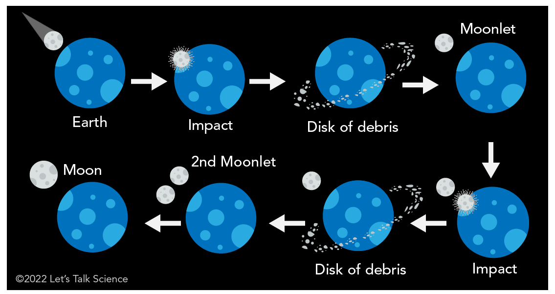 Shown is a colour diagram of two different objects  hitting Earth and disks of debris that eventually become the Moon.