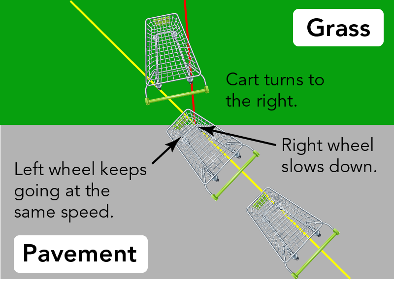Shown is a colour diagram of a shopping cart moving from pavement onto grass. 