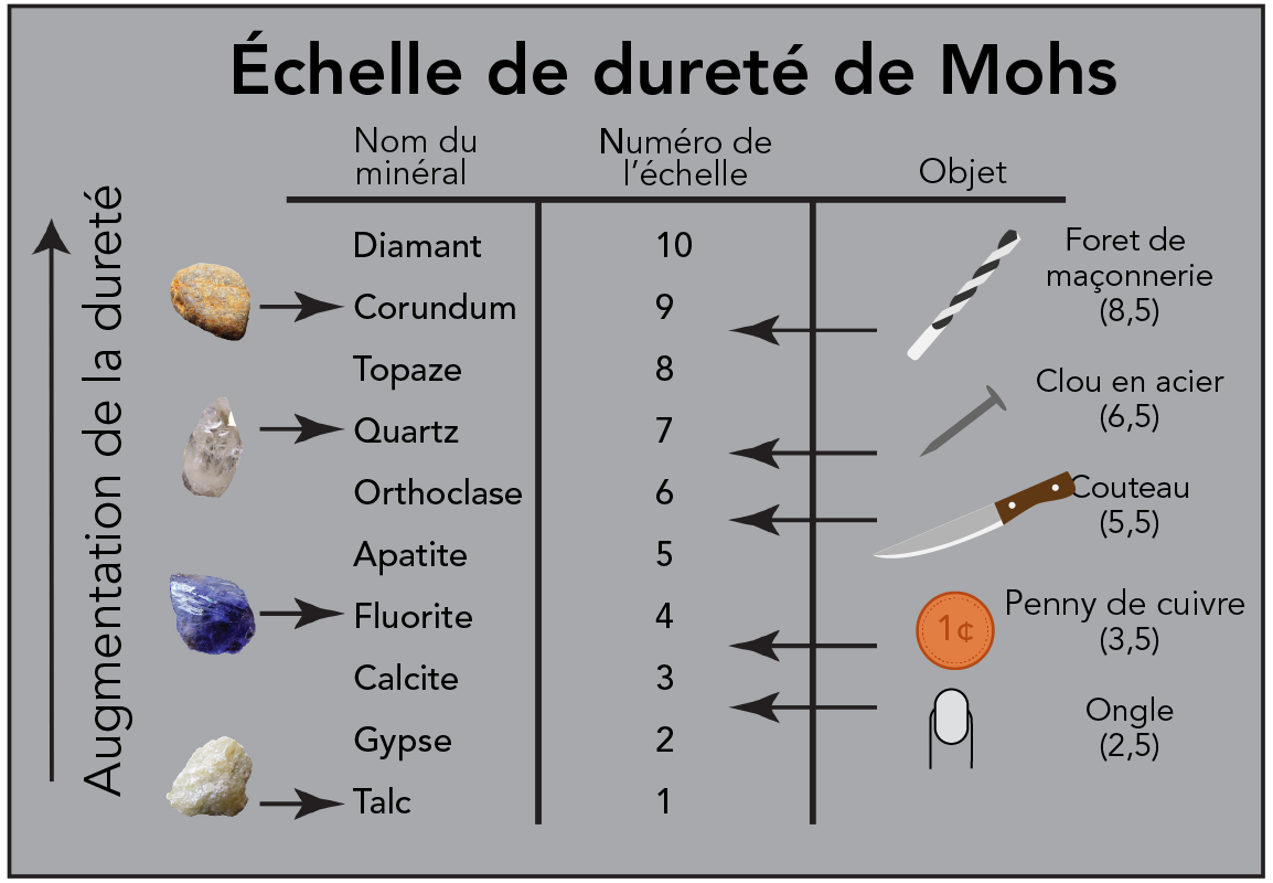 On voit ici un tableau illustré de minéraux et des objets avec lesquels ils sont grattés pour déterminer leur numéro sur l’échelle de dureté de Mohs.