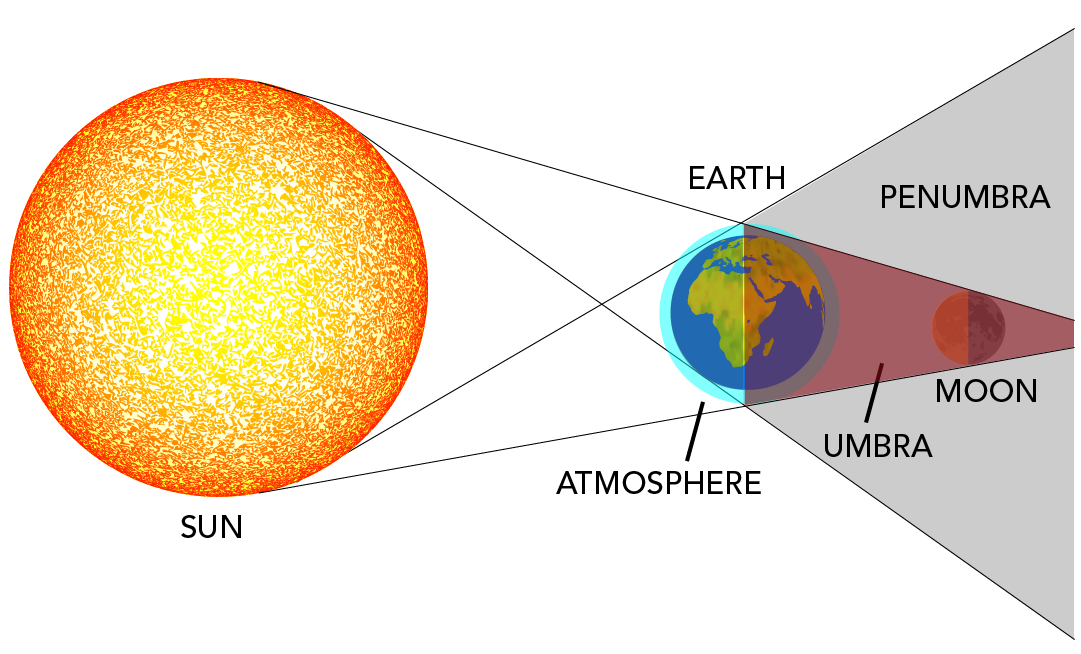 Shown is a colour illustration of how the Sun's rays hit the Earth's atmosphere and the Moon during a total lunar eclipse.
