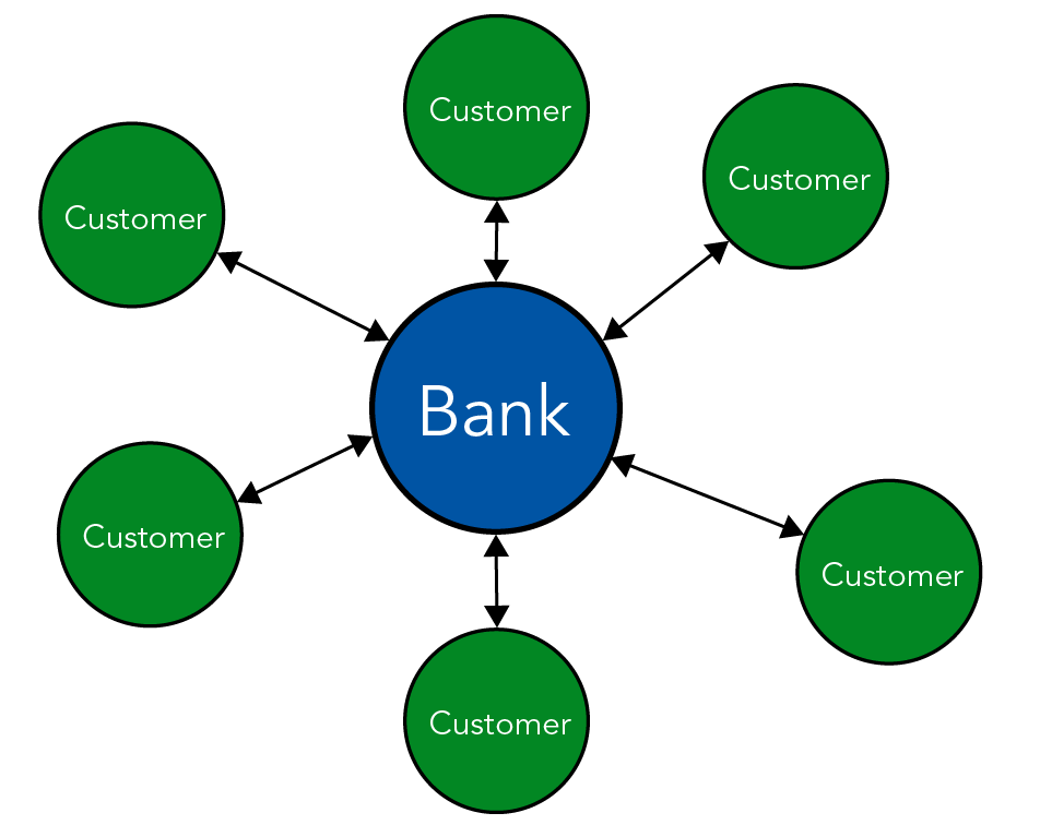 Shown is a colour diagram illustrating a centralized bank's relationships with its customers.