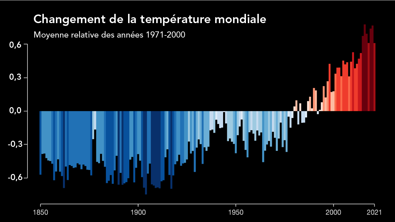 L’image montre un graphique à barres qui comporte de nombreuses données. Le titre en haut est « Changement de la température mondiale ». Le sous-titre est « Moyenne relative des années 1971-2000 (℃) ».