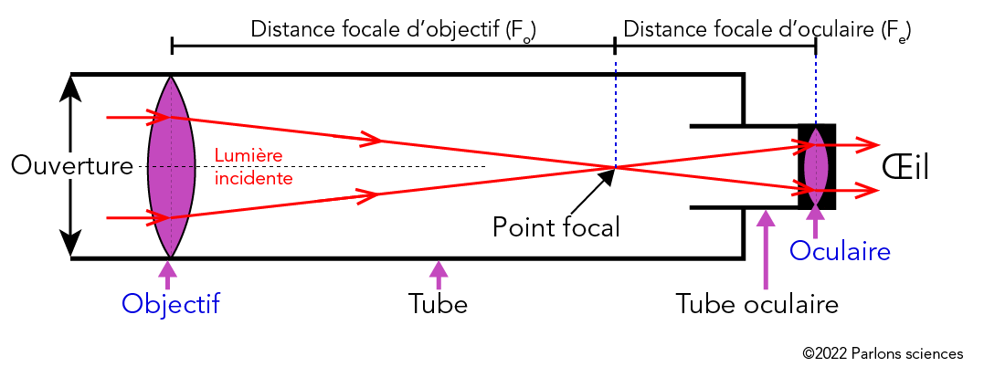Un diagramme en couleur montre comment la lumière se déplace dans un télescope à réfraction.