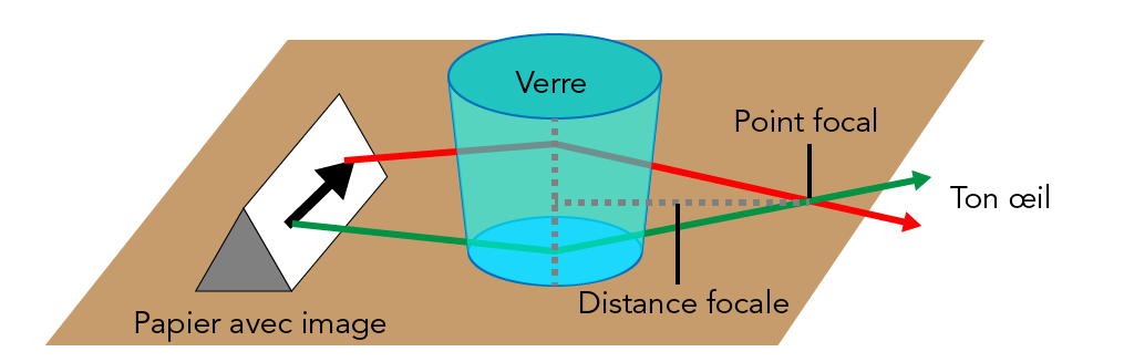 L'image montre une illustration en couleur de la configuration expérimentale.