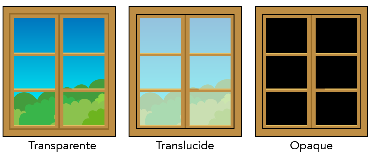 Une illustration en couleur montre la même vue à travers des fenêtres en verre transparent, translucide et opaque.