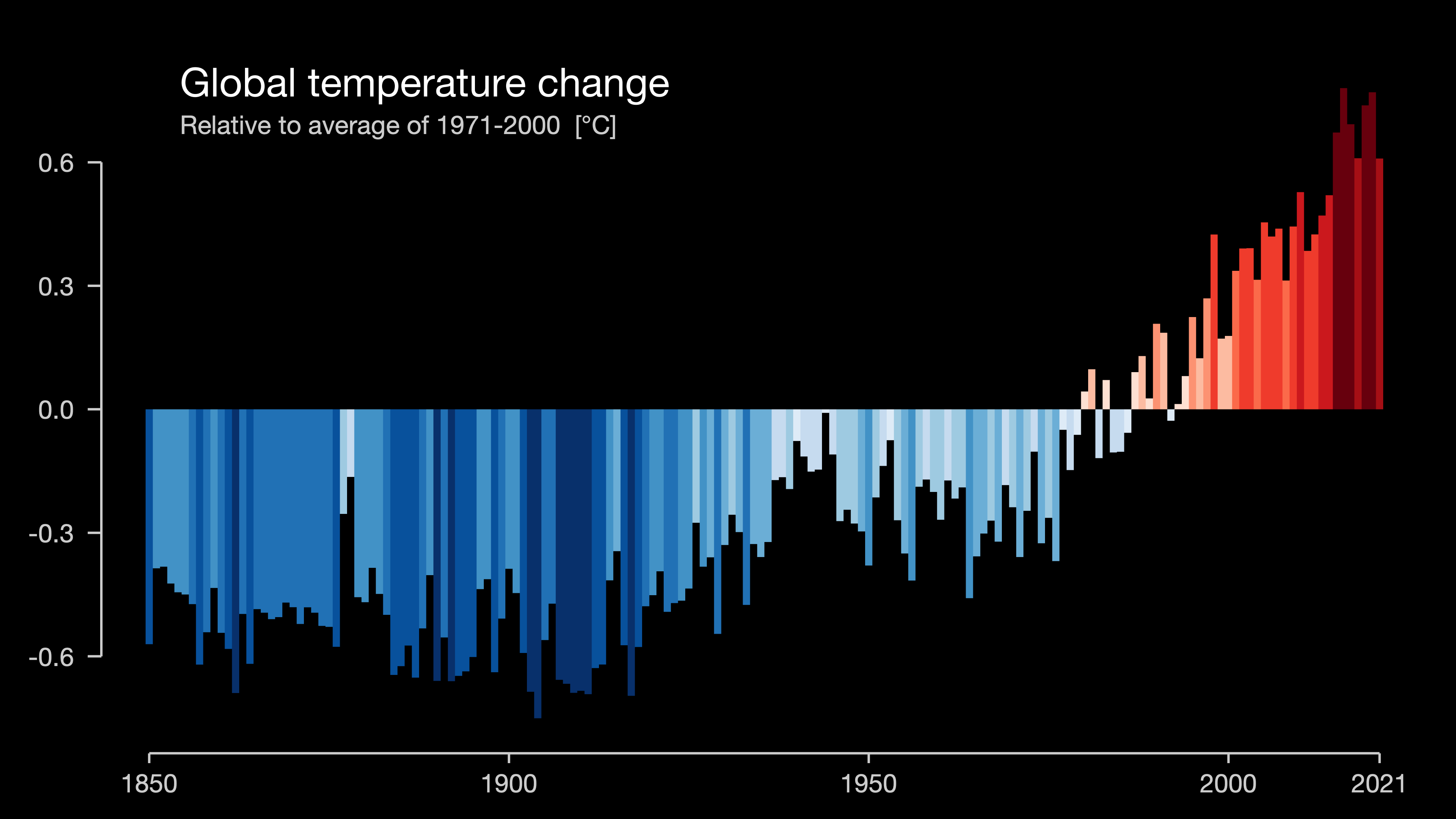 Shown is a densely populated bar graph. The Title at the top reads “Global temperature change.” The subtitle reads “Relative ot average of 1971-2000 (℃)”