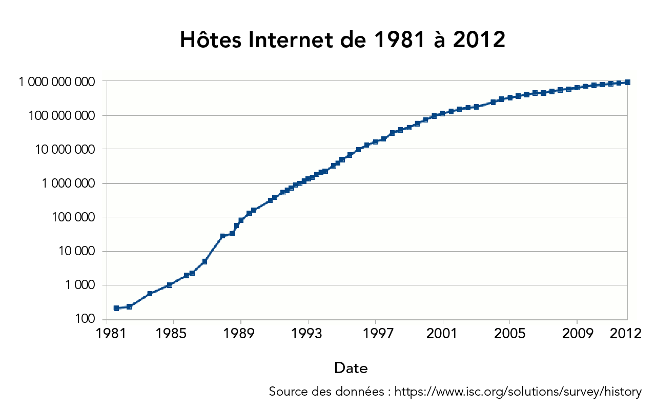 Un graphique en noir et blanc avec une ligne qui s’élève de 100 à 1 000 000 000, de 1981 à 2012.