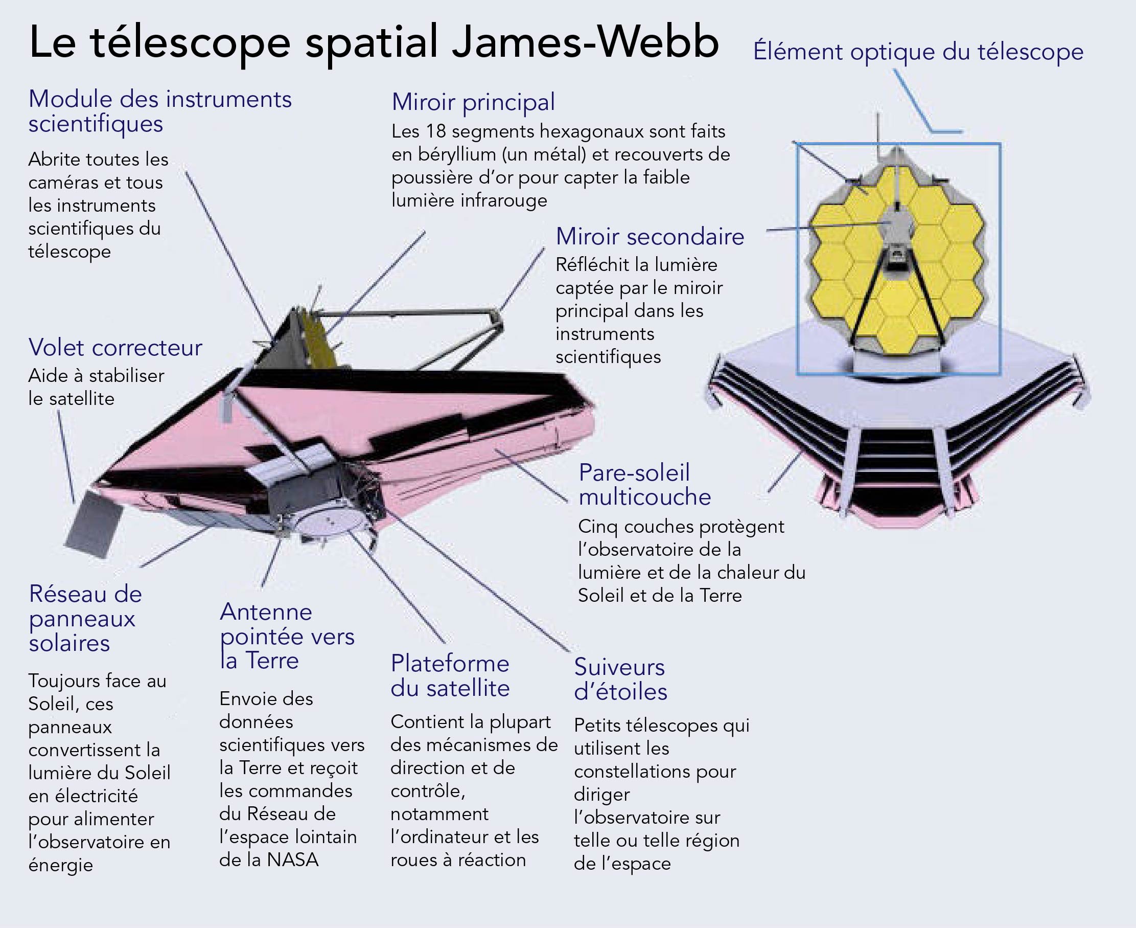 Diagramme en couleur indiquant le nom des parties du télescope spatial James-Webb