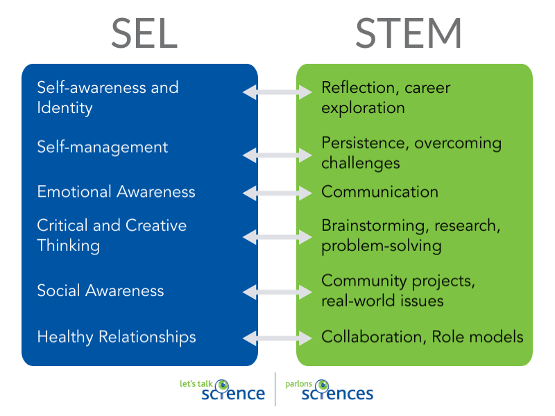 Shown is a colour chart with two lists of six ideas under the headings of SEL and STEM, with double-ended arrows between each one.