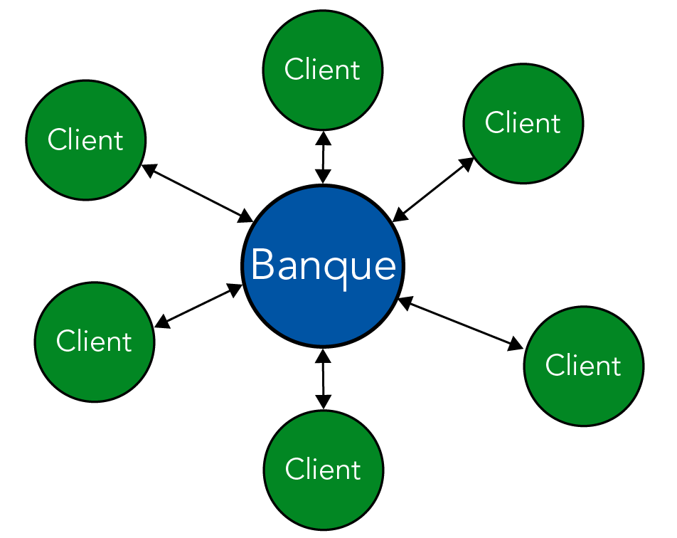 Voici un schéma en couleur illustrant les relations qui existent entre une banque et sa clientèle.