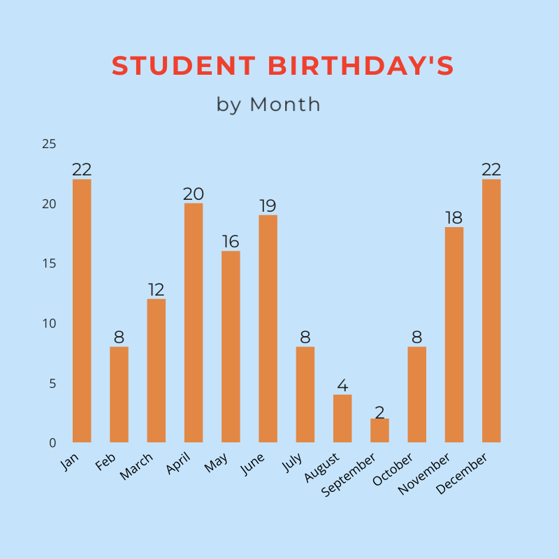 Shown is a bar graph featuring orange bars on a light blue background.