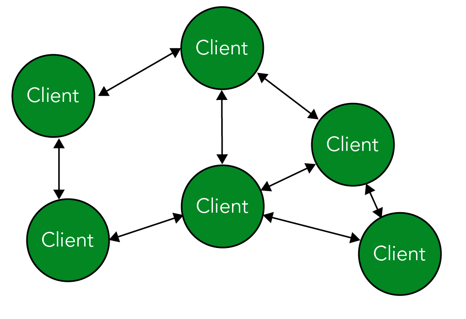 Schéma en couleurs illustrant les relations entre clients dans un système bancaire décentralisé.