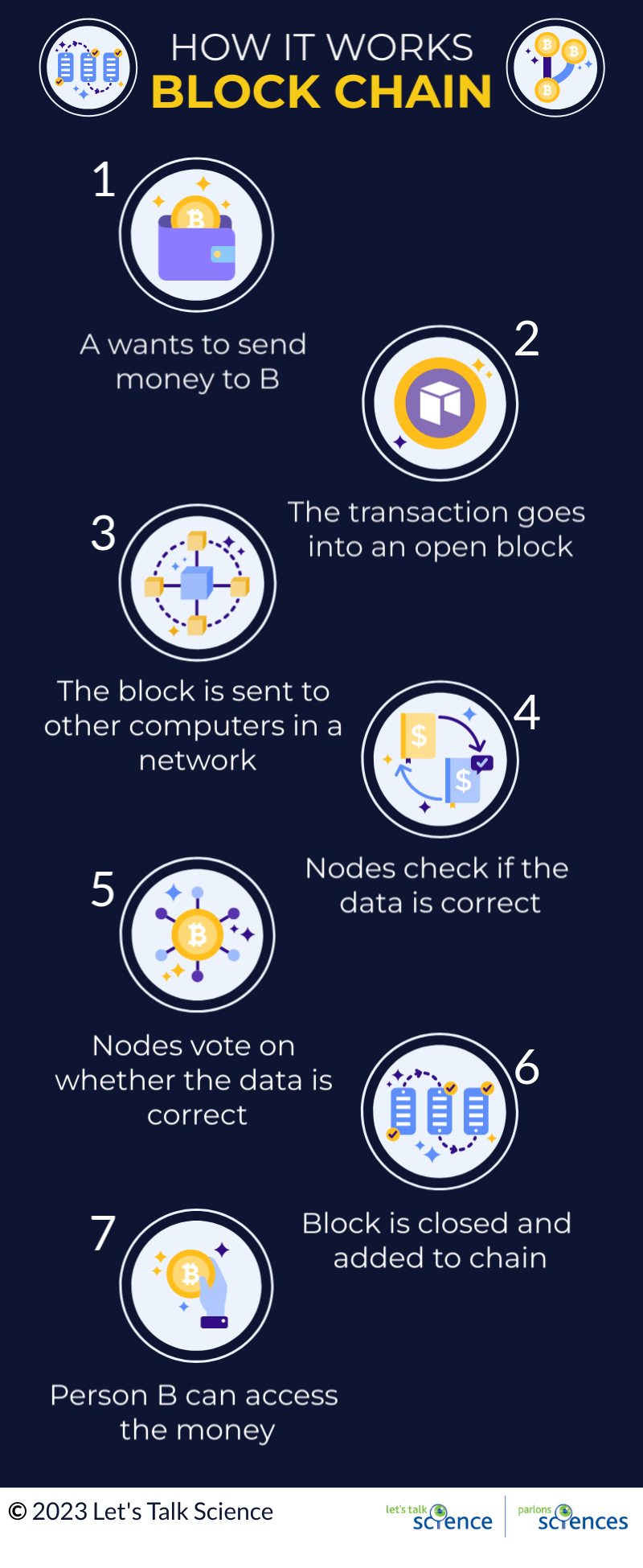 Shown is a colour infographic that explains how blockchain works.