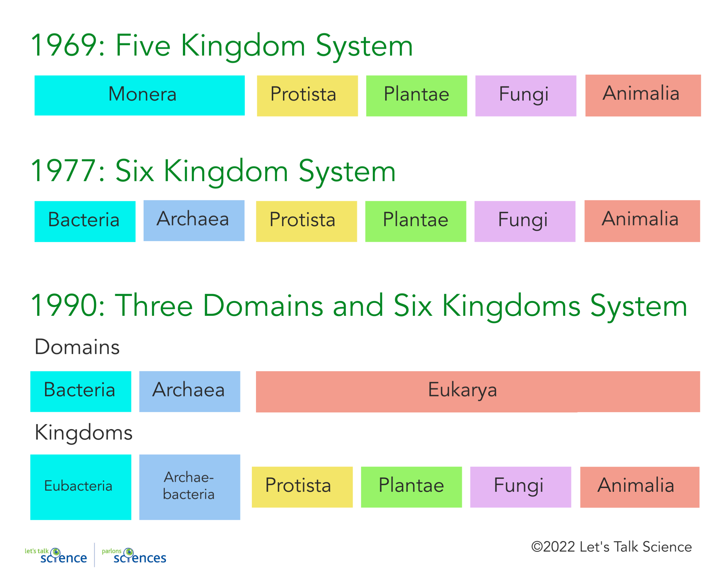 Shown is a colour illustration of the evolution of the kingdom classification system from the earliest in 1969 to 1977 and 1990.