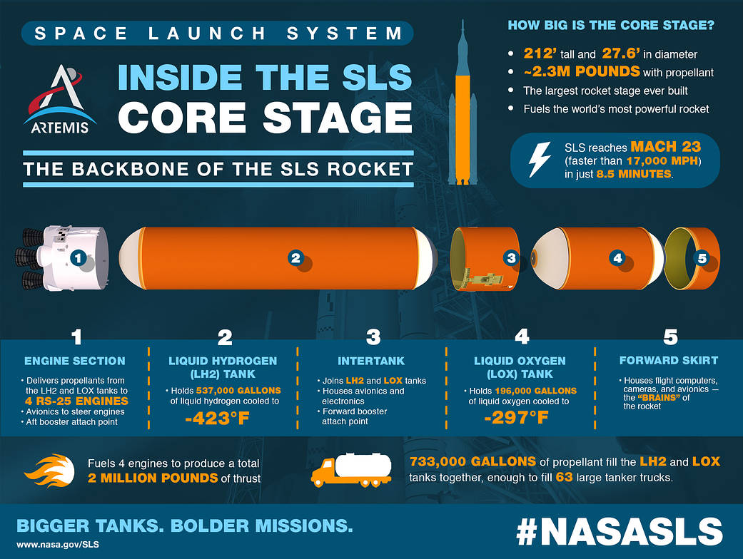 Shown is a colour infographic showing the parts inside the core stage of the Artemis I moon rocket.