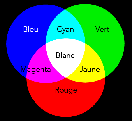 Un diagramme en couleur illustre comment les couleurs primaires de la lumière se mélangent pour créer des couleurs secondaires.