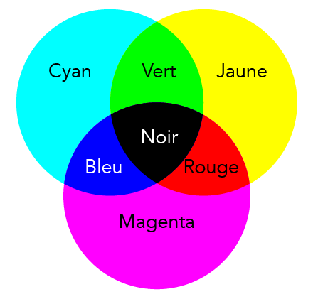 Un diagramme en couleur illustre la façon dont les pigments de couleurs primaires sont mélangés pour créer des couleurs secondaires.