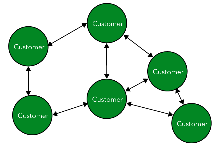 Shown is a colour diagram illustrating customers' relationships in a decentralized banking system.