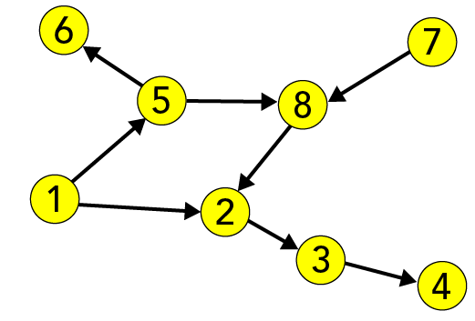 Show are eight yellow circles, numbered 1 through 8. Black lines connect the circles, with arrows showing the direction of the connection between circles.