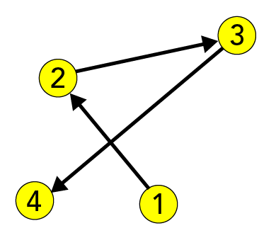 Shown are four yellow circles, numbered 1 to 4, with black lines connecting some of them.