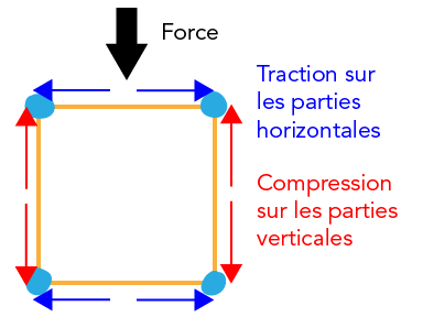 L’illustration montre un diagramme en couleur d’une force appliquée sur un cube.