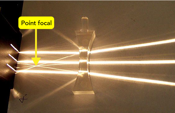 On voit ici une photographie en couleur de trois faisceaux de lumière qui divergent en passant à travers une lentille