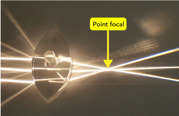 On voit ici une photographie en couleur de trois faisceaux de lumière qui convergent après avoir traversé une lentille