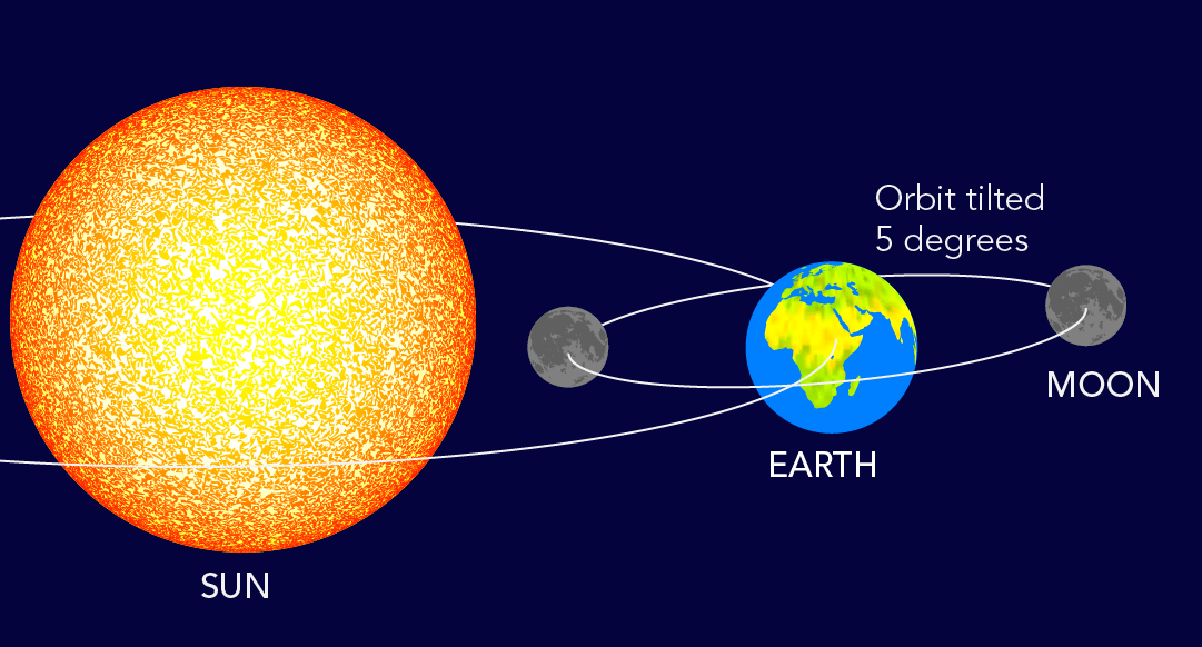 Shown is a colour illustration of how the Earth's orbit and the Moon's orbit intersect.
